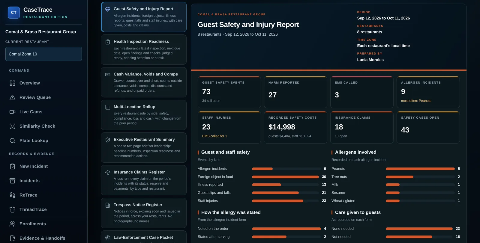 CaseTrace Restaurants desktop portal: the Guest Safety and Injury Report across eight restaurants, with allergen incidents, foreign objects in food, guest falls and staff injuries.